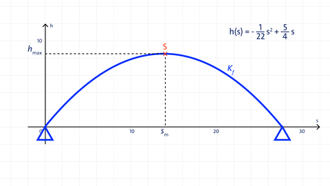 Grafik eines Brückenbogens als Graph | kolleg24 Mathematik