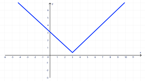 a) Funktionsgraph oder nicht?