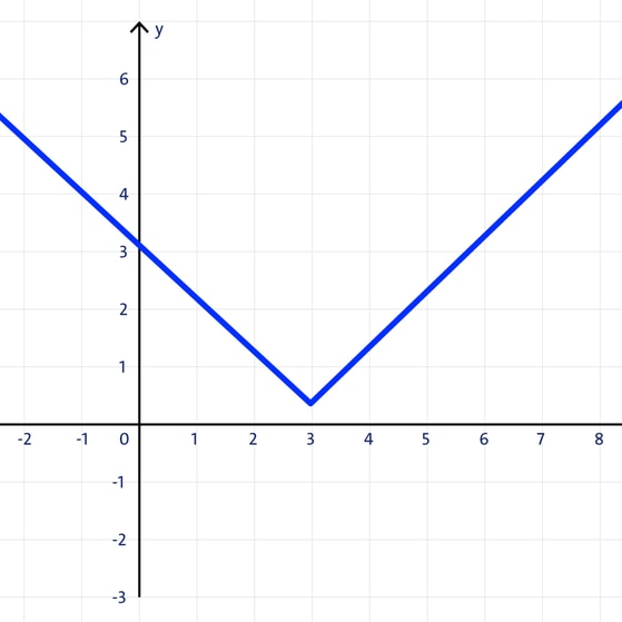 a) Funktionsgraph oder nicht?