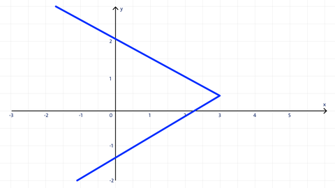 b) Funktionsgraph oder nicht?