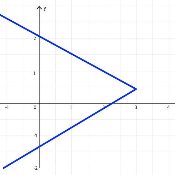 b) Funktionsgraph oder nicht?