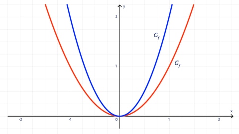 Parabel, enger als Normalparabel