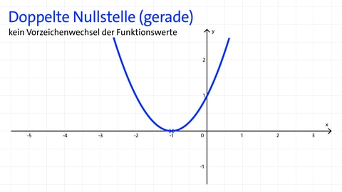 Doppelte Nullstelle (gerade) am Graph einer ganzrationalen Funktion: Kein Vorzeichenwechsel der Funktionswerte | kolleg24 Mathematik