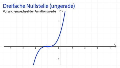 Dreifache Nullstelle (ungerade) am Graph einer ganzrationalen Funktion: Vorzeichenwechsel der Funktionswerte  | kolleg24 Mathematik