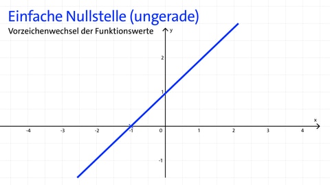 Einfache Nullstelle (ungerade) am Graph einer ganzrationalen Funktion: Vorzeichenwechsel der Funktionswerte | kolleg24 Mathematik