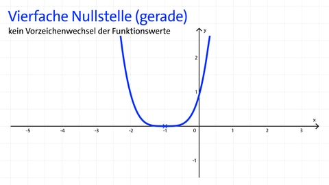 Vierfache Nullstelle (gerade) einer ganzrationalen Funktion: Kein Vorzeichenwechsel der Funktionswerte | kolleg24 Mathematik