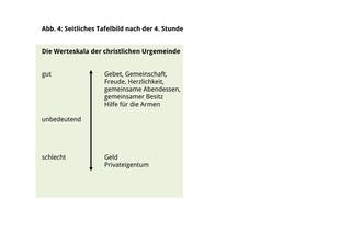 Materialblatt 4: Die Werteskala der christlichen Urgemeinde (Foto: )