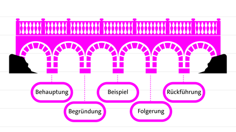 Eine Brücke mit fünf Bögen zur Illustration der fünf Säulen eines guten Arguments: Behauptung, Begründung, Beispiel, Folgerung, Rückführung  | kolleg24 Deutsch
