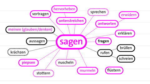 Grafik einer Mindmap zum Wortfeld "sagen" | kolleg24 Deutsch