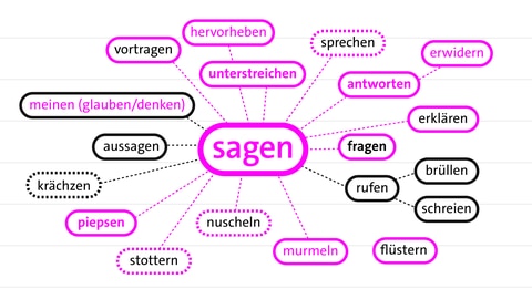 Grafik einer Mindmap zum Wortfeld "sagen" | kolleg24 Deutsch