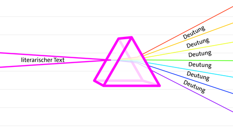 Illustration zur Deutung von literarischen Texten mit Prisma I kolleg24 Deutsch
