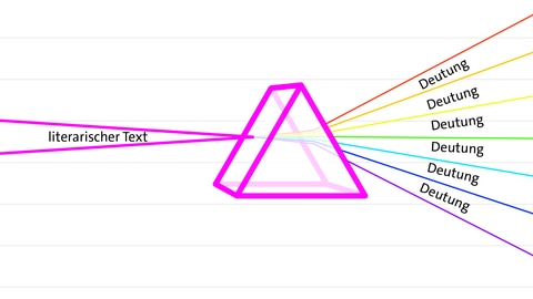 Illustration zur Deutung von literarischen Texten mit Prisma I kolleg24 Deutsch