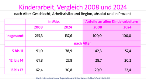 Infografik zur Kinderarbeit, Übungsaufgabe zur Problemstellung | kolleg24 Deutsch