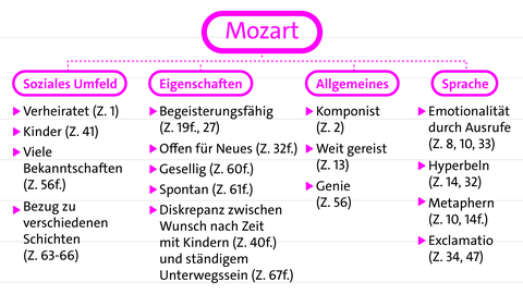 Beispiel für ein Lösungscluster zum Thema Mozart | kolleg24 Deutsch