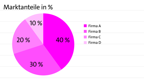 Tortendiagramm, Kreisdiagramm: Ein Kreis zeigt die Marktanteile von vier Firmen im Vergleich | kolleg24 Deutsch