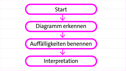 Flussdiagramm zeigt vier Wörter untereinander: Start, Diagramm erkennen, Auffälligkeiten benennen und Interpretation | kolleg24 Deutsch