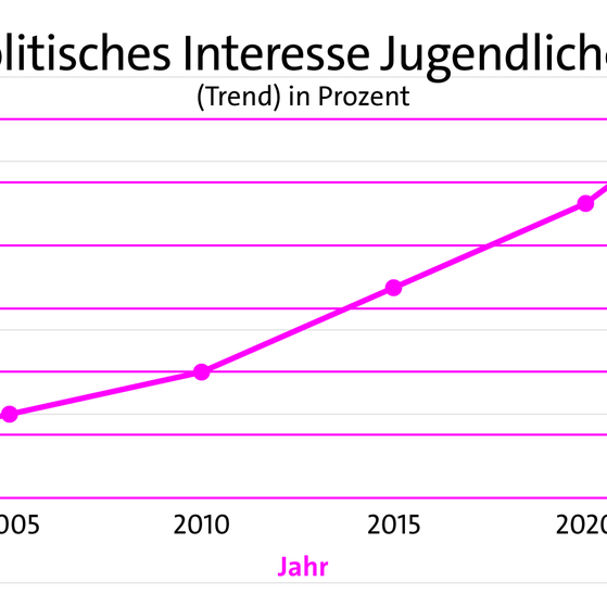 Liniendiagramm: Linien zeigen das politische Interesse Jugendlicher | kolleg24 Deutsch