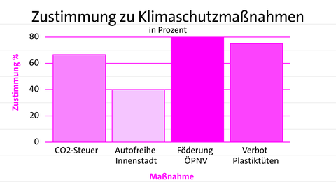 Balkendiagramm: Balken zeigen Zustimmung zu vier Klimaschutzmaßnahmen | kolleg24 Deutsch
