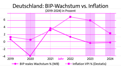 Liniendiagramm: Linien zeigen BIP-Wachstum versus Inflation | kolleg24 Deutsch