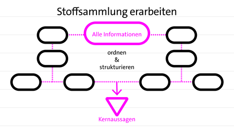 Stoffsammlung: Informationen sammeln, ordnen und strukturieren, um eine Kernaussage herauszuarbeiten | kolleg24 Deutsch