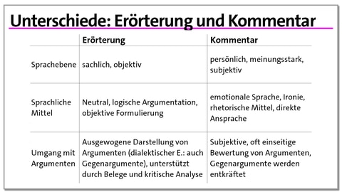 Karteikarte zu Erörterung und Kommentar | kolleg24 Deutsch