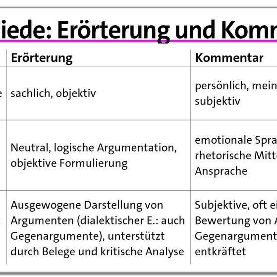Karteikarte zu Erörterung und Kommentar | kolleg24 Deutsch