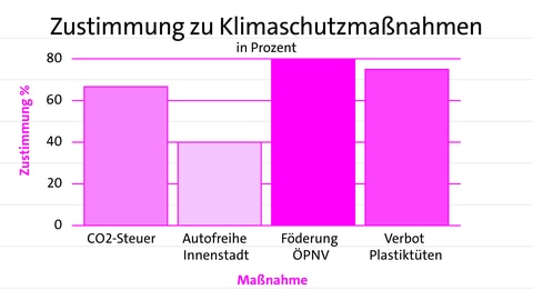 Balkendiagramm: Balken zeigen Zustimmung zu vier Klimaschutzmaßnahmen | kolleg24 Deutsch