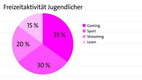 Tortendiagramm, Kreisdiagramm: Kreis zeigt vier beliebte Freizeitaktivitäten Jugendlicher | kolleg24 Deutsch