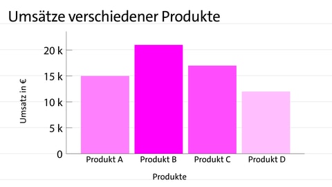 Balkendiagramm: Balken zeigen die Umsätze von vier verschiedenen Produkten im Vergleich | kolleg24 Deutsch