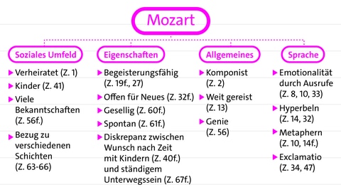Beispiel für ein Lösungscluster zum Thema Mozart | kolleg24 Deutsch