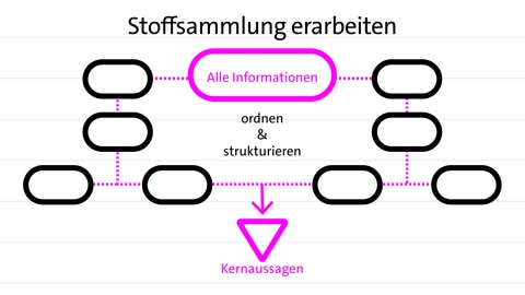 Stoffsammlung: Informationen sammeln, ordnen und strukturieren, um eine Kernaussage herauszuarbeiten | kolleg24 Deutsch