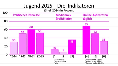 Balkendiagramm: Balken zeigen drei Trends bei Jugendlichen 2025 | kolleg24 Deutsch