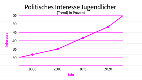 Liniendiagramm: Linien zeigen das politische Interesse Jugendlicher | kolleg24 Deutsch