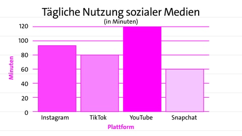 Balkendiagramm: Balken zeigen die tägliche Nutzung sozialer Medien | kolleg24 Deutsch