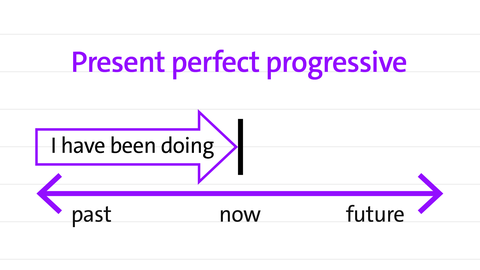 present perfect progressive in a timeline | kolleg 24 Englisch