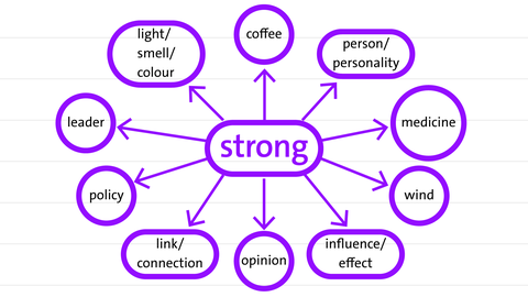 Use of Collocations (Illustration) | kolleg24 Englisch