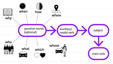 Questions and Negations: For questions you need the question word, auxiliary verb, subject and main verb.  | kolleg24 Englisch