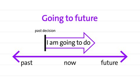 going-to-future in a timeline | kolleg 24 Englisch