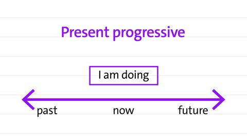 present progressive in a timeline | kolleg 24 Englisch