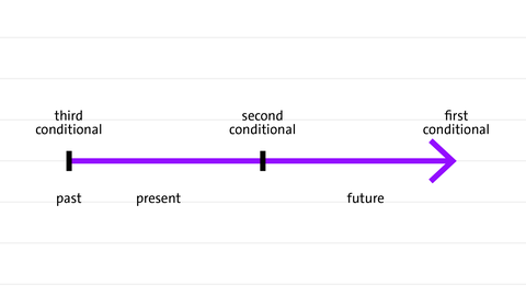 if-clauses: first, second, third conditional in past, present or future | kolleg 24 Englisch