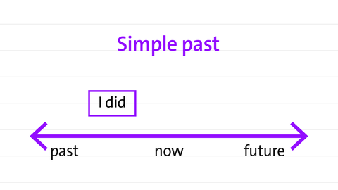 simple past in a timeline | kolleg 24 Englisch