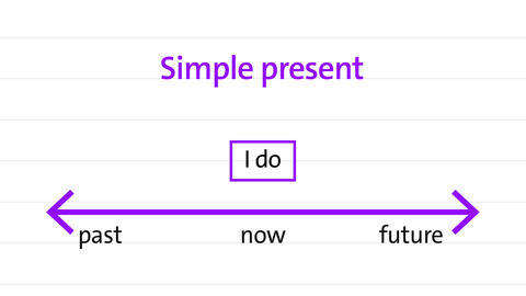 simple present in a timeline | kolleg 24 Englisch
