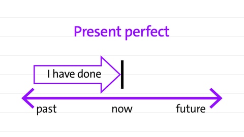 present perfect in a timeline | kolleg 24 Englisch