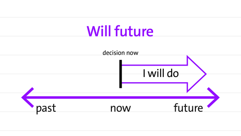will-future in a timeline | kolleg 24 Englisch