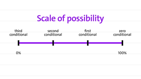 conditional and the scale of possibility | kolleg 24 Englisch