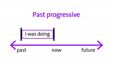 past progressive in a timeline | kolleg 24 Englisch