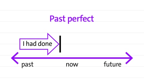 past perfect in a timeline | kolleg 24 Englisch