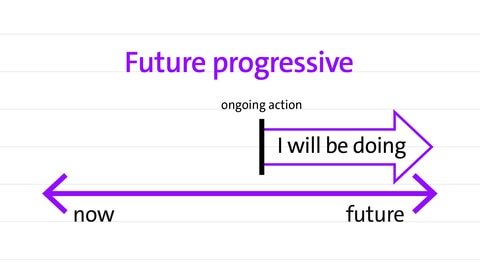 future progressive in a timeline | kolleg 24 Englisch