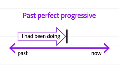 past perfect progressive in a timeline | kolleg 24 Englisch