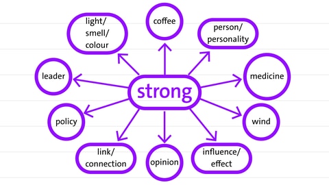 Use of Collocations (Illustration) | kolleg24 Englisch